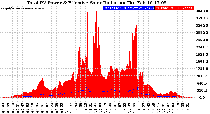 Solar PV/Inverter Performance Total PV Panel Power Output & Effective Solar Radiation