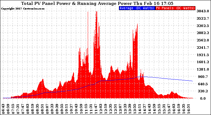 Solar PV/Inverter Performance Total PV Panel & Running Average Power Output