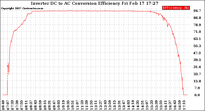 Solar PV/Inverter Performance Inverter DC to AC Conversion Efficiency