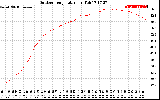 Solar PV/Inverter Performance Outdoor Temperature