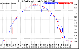 Solar PV/Inverter Performance Photovoltaic Panel Current Output