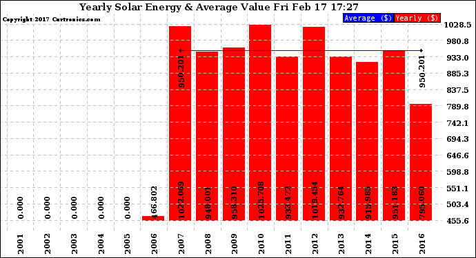 Solar PV/Inverter Performance Yearly Solar Energy Production Value