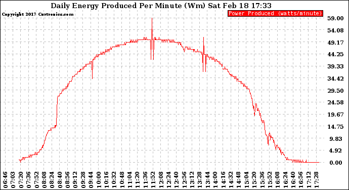 Solar PV/Inverter Performance Daily Energy Production Per Minute