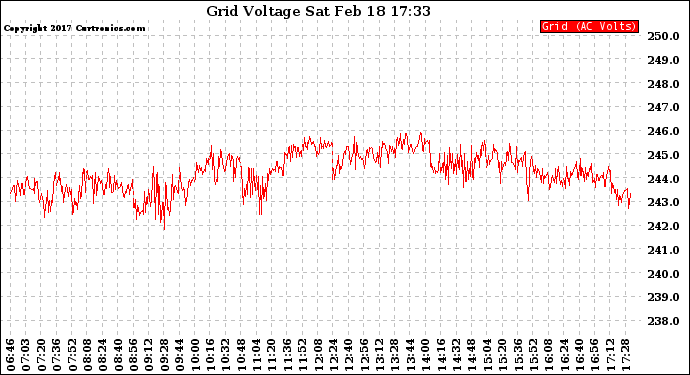 Solar PV/Inverter Performance Grid Voltage