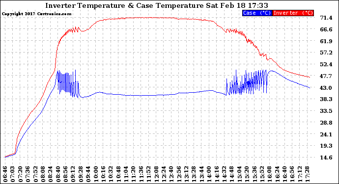 Solar PV/Inverter Performance Inverter Operating Temperature