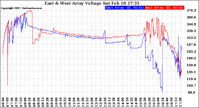 Solar PV/Inverter Performance Photovoltaic Panel Voltage Output