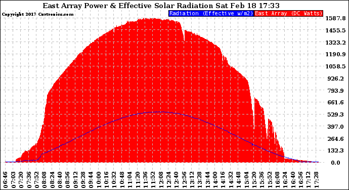 Solar PV/Inverter Performance East Array Power Output & Effective Solar Radiation