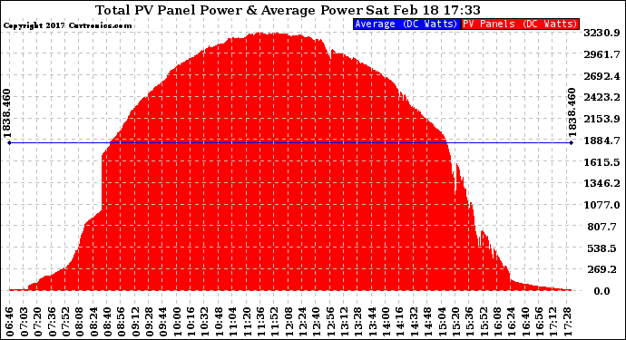 Solar PV/Inverter Performance Total PV Panel Power Output