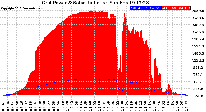 Solar PV/Inverter Performance Grid Power & Solar Radiation