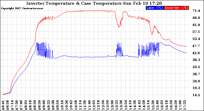 Solar PV/Inverter Performance Inverter Operating Temperature