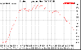 Solar PV/Inverter Performance Outdoor Temperature