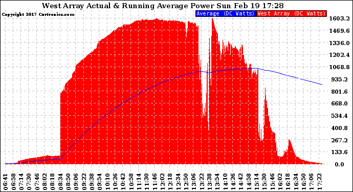 Solar PV/Inverter Performance West Array Actual & Running Average Power Output