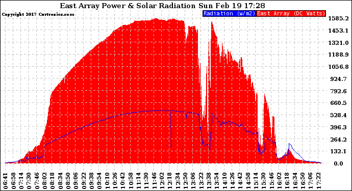 Solar PV/Inverter Performance East Array Power Output & Solar Radiation