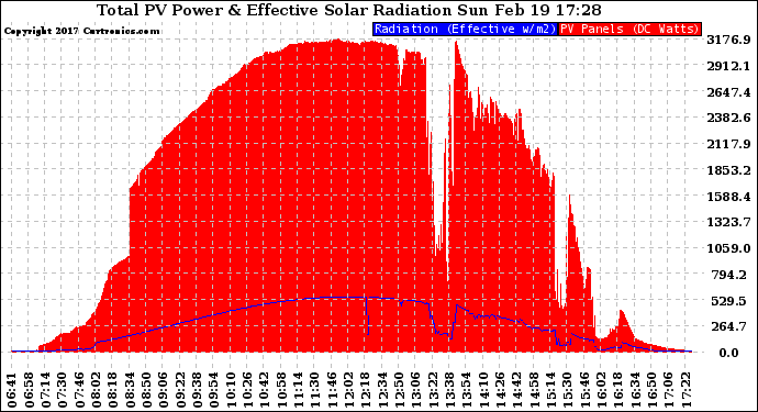 Solar PV/Inverter Performance Total PV Panel Power Output & Effective Solar Radiation