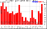 Solar PV/Inverter Performance Weekly Solar Energy Production