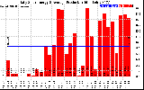 Solar PV/Inverter Performance Daily Solar Energy Production