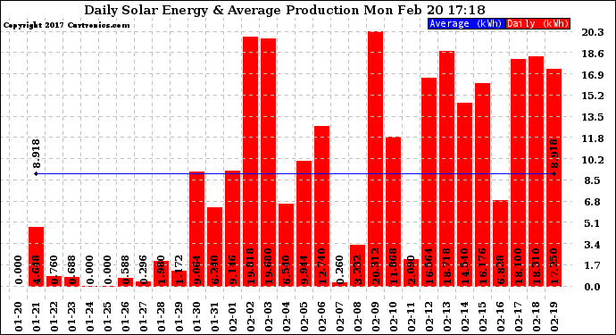 Solar PV/Inverter Performance Daily Solar Energy Production