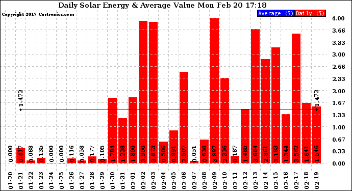 Solar PV/Inverter Performance Daily Solar Energy Production Value