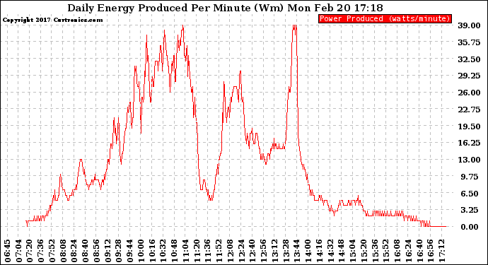 Solar PV/Inverter Performance Daily Energy Production Per Minute