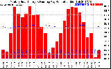 Milwaukee Solar Powered Home Monthly Production Running Average