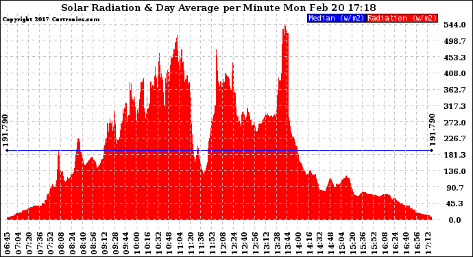 Solar PV/Inverter Performance Solar Radiation & Day Average per Minute