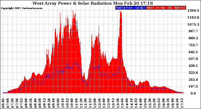 Solar PV/Inverter Performance West Array Power Output & Solar Radiation