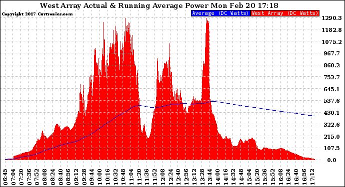 Solar PV/Inverter Performance West Array Actual & Running Average Power Output