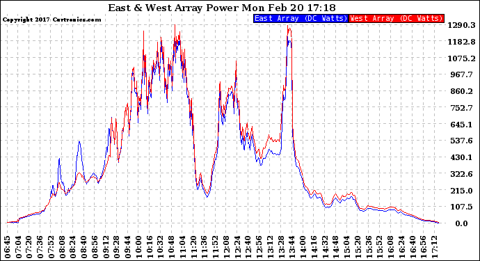 Solar PV/Inverter Performance Photovoltaic Panel Power Output