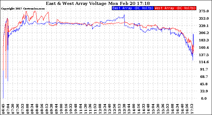 Solar PV/Inverter Performance Photovoltaic Panel Voltage Output