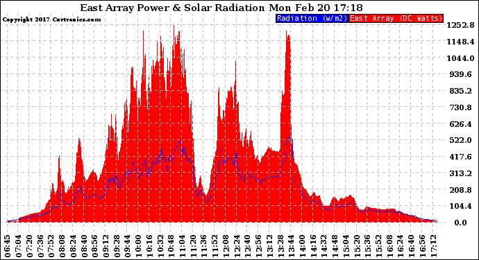 Solar PV/Inverter Performance East Array Power Output & Solar Radiation