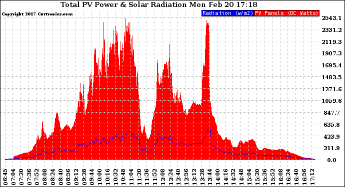 Solar PV/Inverter Performance Total PV Panel Power Output & Solar Radiation