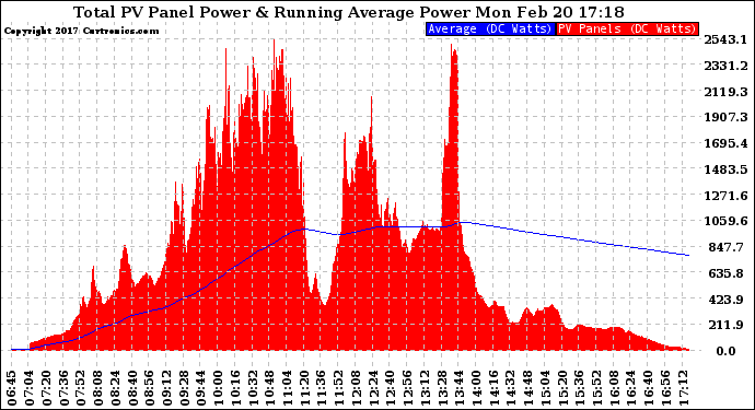 Solar PV/Inverter Performance Total PV Panel & Running Average Power Output