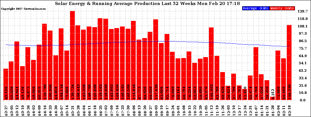 Solar PV/Inverter Performance Weekly Solar Energy Production Running Average Last 52 Weeks