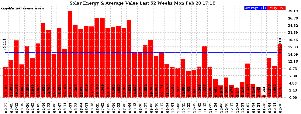 Solar PV/Inverter Performance Weekly Solar Energy Production Value Last 52 Weeks