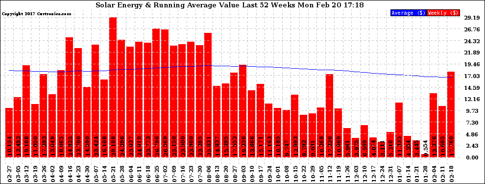 Solar PV/Inverter Performance Weekly Solar Energy Production Value Running Average Last 52 Weeks