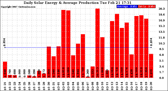 Solar PV/Inverter Performance Daily Solar Energy Production