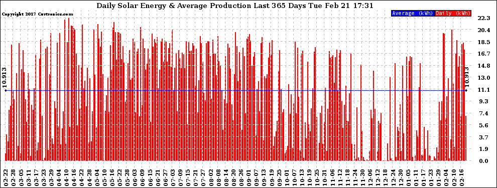 Solar PV/Inverter Performance Daily Solar Energy Production Last 365 Days