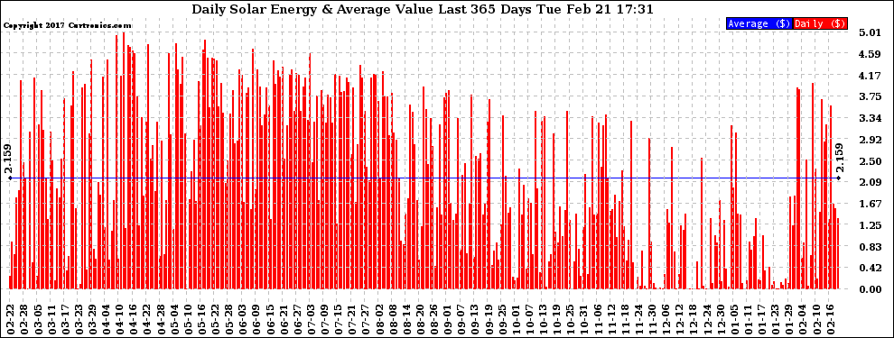 Solar PV/Inverter Performance Daily Solar Energy Production Value Last 365 Days