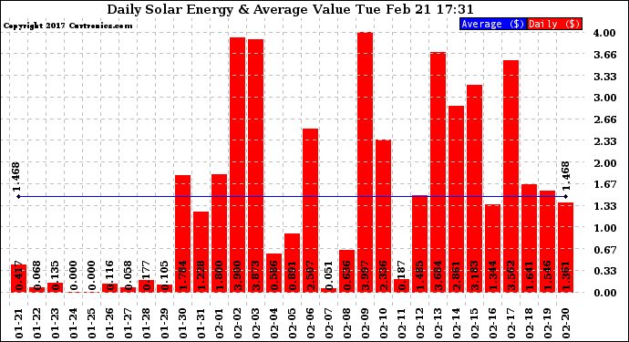 Solar PV/Inverter Performance Daily Solar Energy Production Value