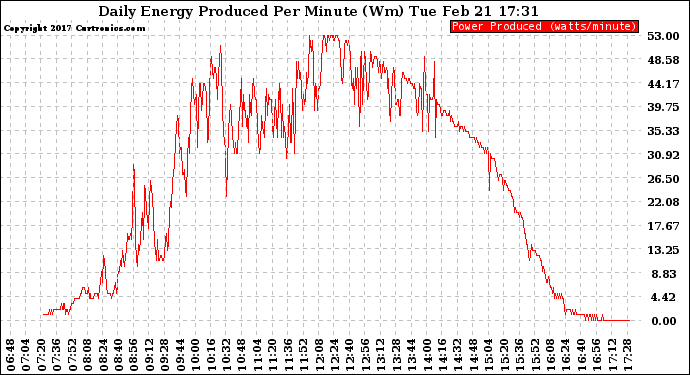 Solar PV/Inverter Performance Daily Energy Production Per Minute