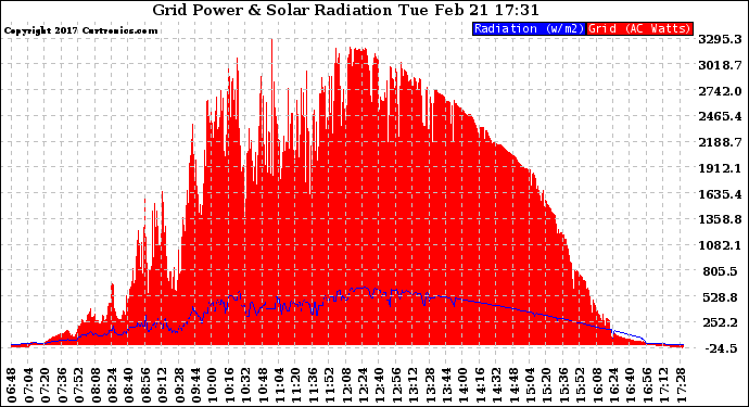 Solar PV/Inverter Performance Grid Power & Solar Radiation