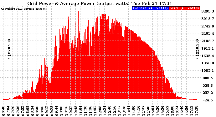 Solar PV/Inverter Performance Inverter Power Output