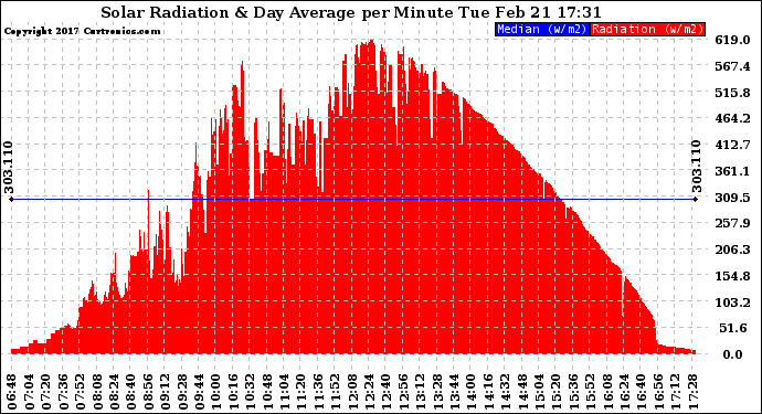 Solar PV/Inverter Performance Solar Radiation & Day Average per Minute