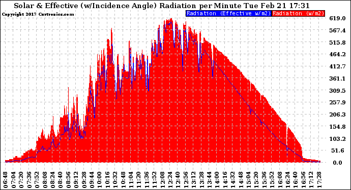 Solar PV/Inverter Performance Solar Radiation & Effective Solar Radiation per Minute