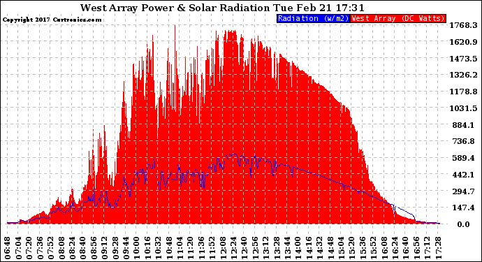 Solar PV/Inverter Performance West Array Power Output & Solar Radiation