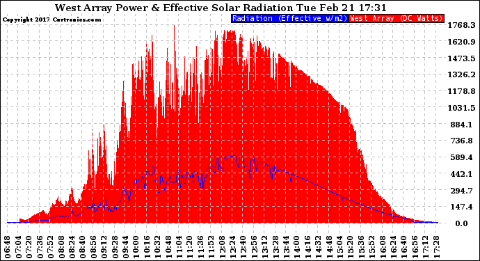 Solar PV/Inverter Performance West Array Power Output & Effective Solar Radiation