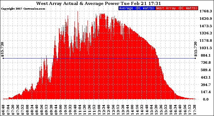 Solar PV/Inverter Performance West Array Actual & Average Power Output