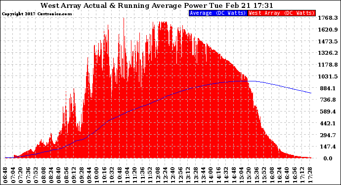 Solar PV/Inverter Performance West Array Actual & Running Average Power Output