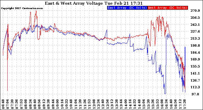 Solar PV/Inverter Performance Photovoltaic Panel Voltage Output