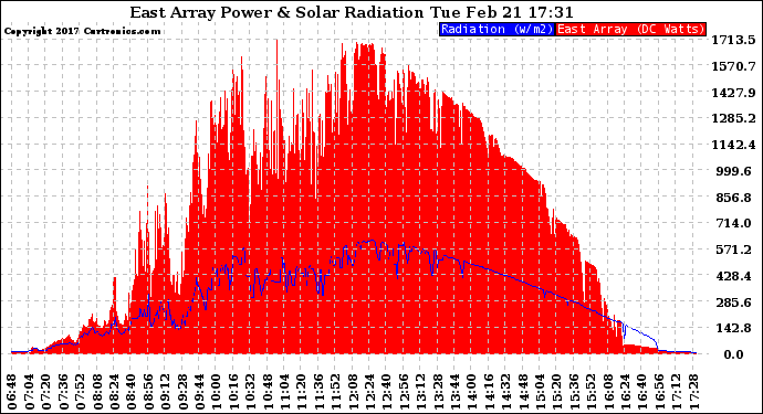 Solar PV/Inverter Performance East Array Power Output & Solar Radiation